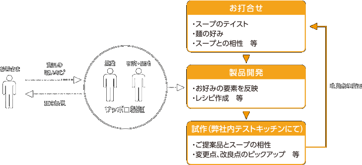 ご提案までの流れ